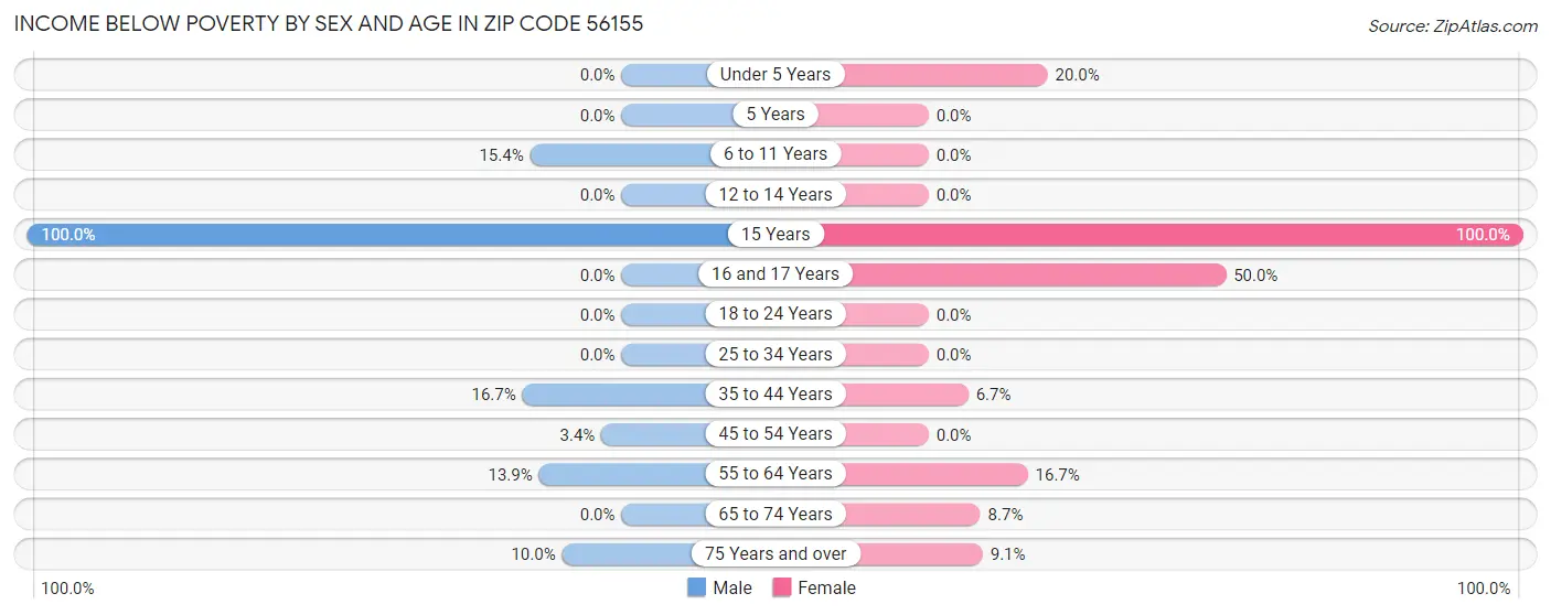 Income Below Poverty by Sex and Age in Zip Code 56155