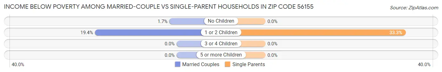 Income Below Poverty Among Married-Couple vs Single-Parent Households in Zip Code 56155