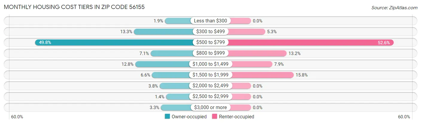 Monthly Housing Cost Tiers in Zip Code 56155