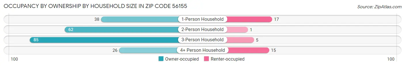 Occupancy by Ownership by Household Size in Zip Code 56155
