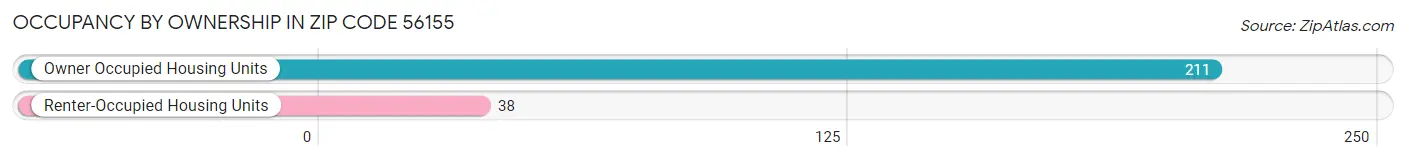 Occupancy by Ownership in Zip Code 56155
