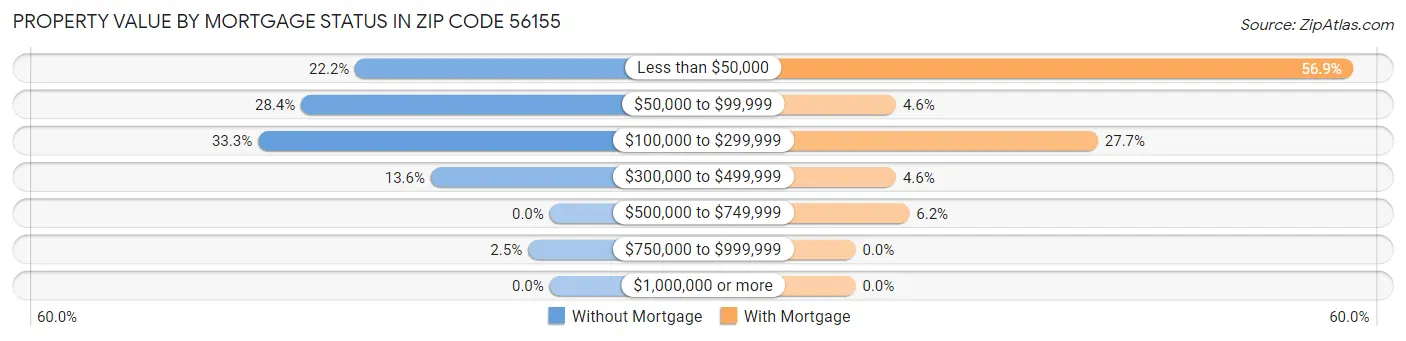 Property Value by Mortgage Status in Zip Code 56155