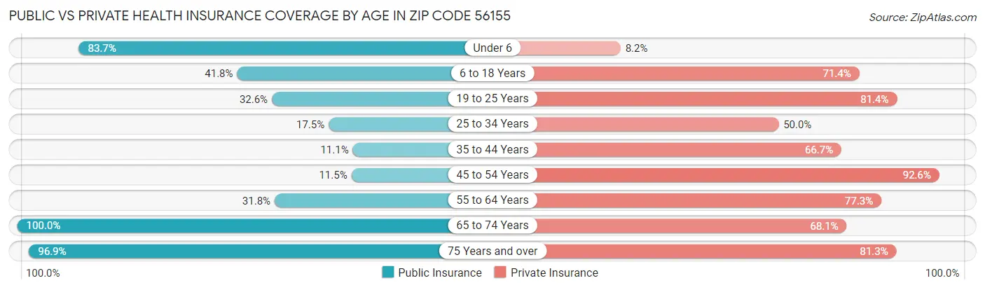 Public vs Private Health Insurance Coverage by Age in Zip Code 56155