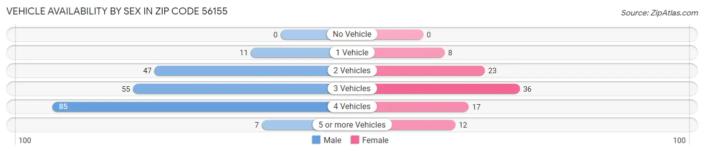 Vehicle Availability by Sex in Zip Code 56155