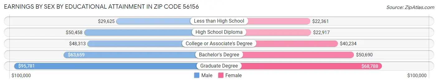 Earnings by Sex by Educational Attainment in Zip Code 56156
