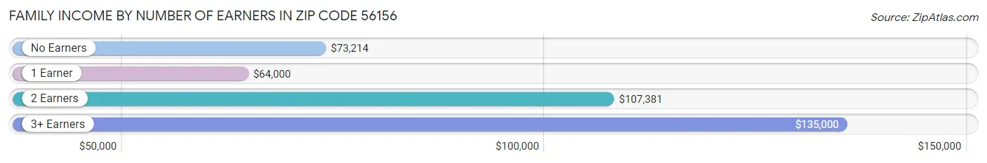 Family Income by Number of Earners in Zip Code 56156