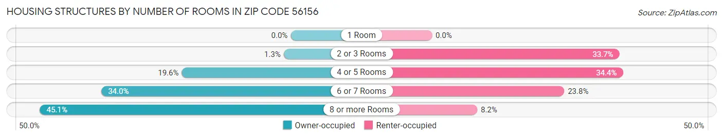 Housing Structures by Number of Rooms in Zip Code 56156