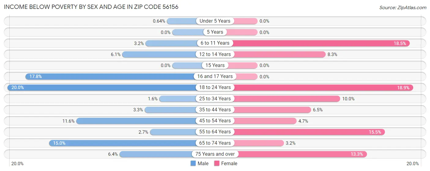 Income Below Poverty by Sex and Age in Zip Code 56156