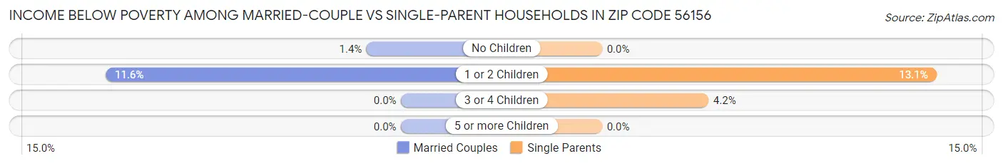 Income Below Poverty Among Married-Couple vs Single-Parent Households in Zip Code 56156