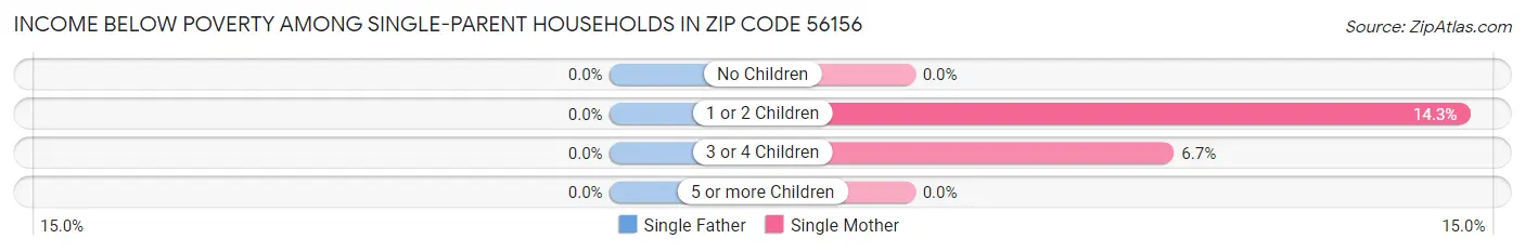 Income Below Poverty Among Single-Parent Households in Zip Code 56156
