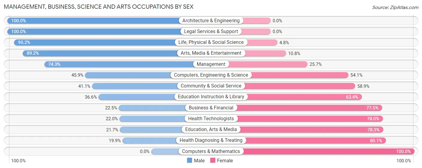 Management, Business, Science and Arts Occupations by Sex in Zip Code 56156