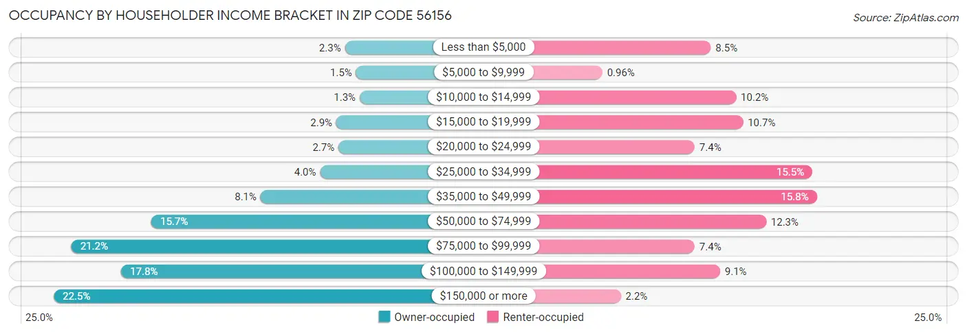 Occupancy by Householder Income Bracket in Zip Code 56156