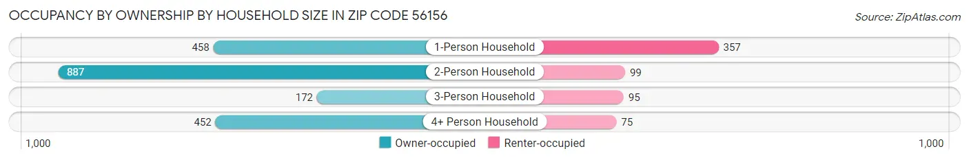 Occupancy by Ownership by Household Size in Zip Code 56156