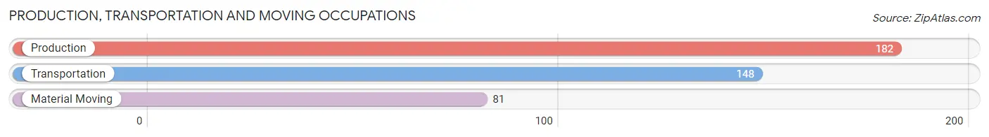 Production, Transportation and Moving Occupations in Zip Code 56156