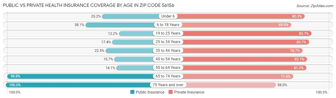 Public vs Private Health Insurance Coverage by Age in Zip Code 56156
