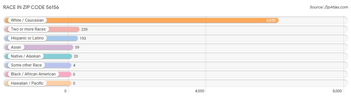Race in Zip Code 56156
