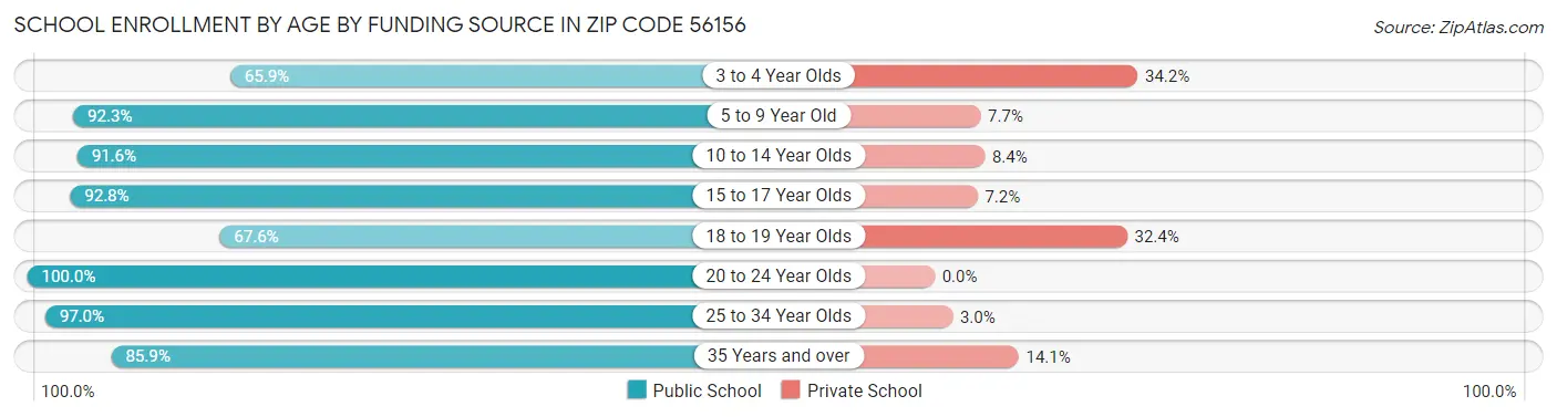 School Enrollment by Age by Funding Source in Zip Code 56156