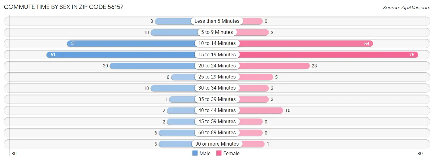 Commute Time by Sex in Zip Code 56157