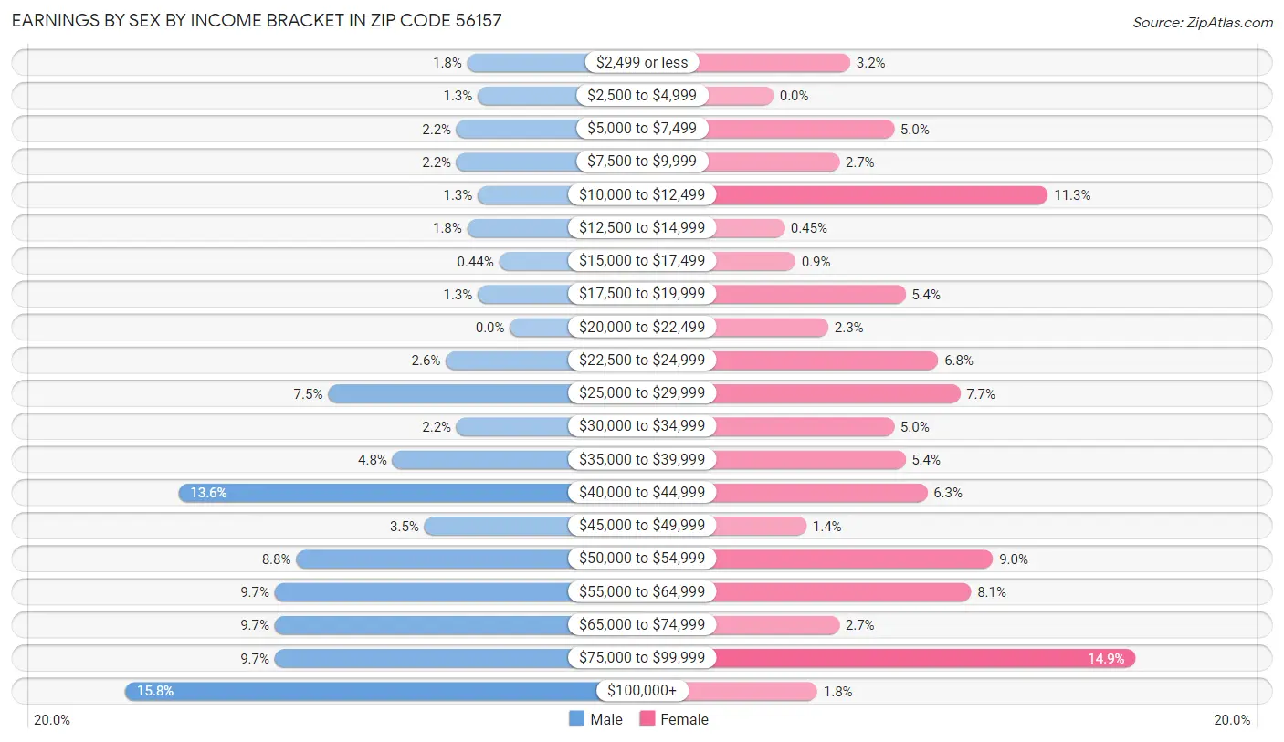 Earnings by Sex by Income Bracket in Zip Code 56157