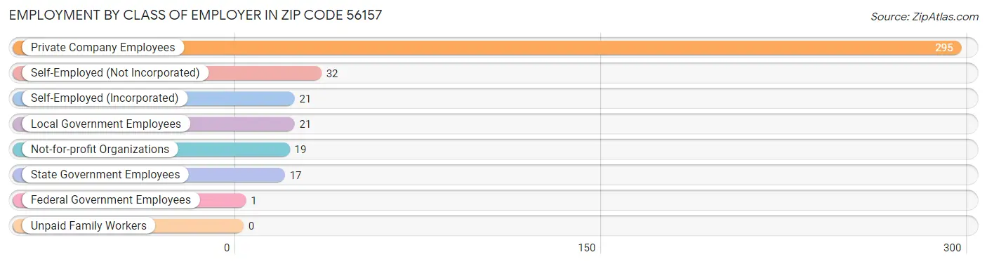 Employment by Class of Employer in Zip Code 56157