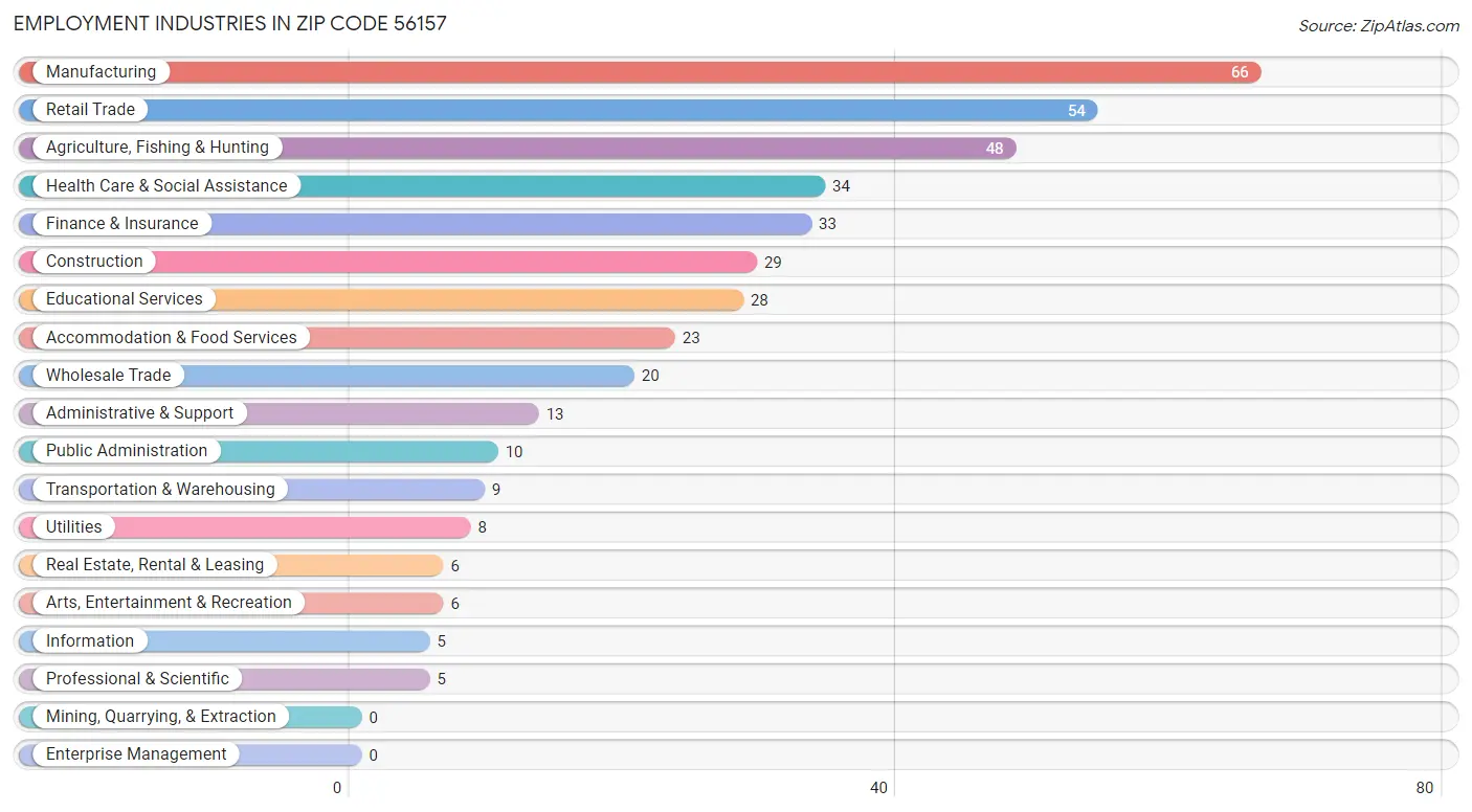 Employment Industries in Zip Code 56157