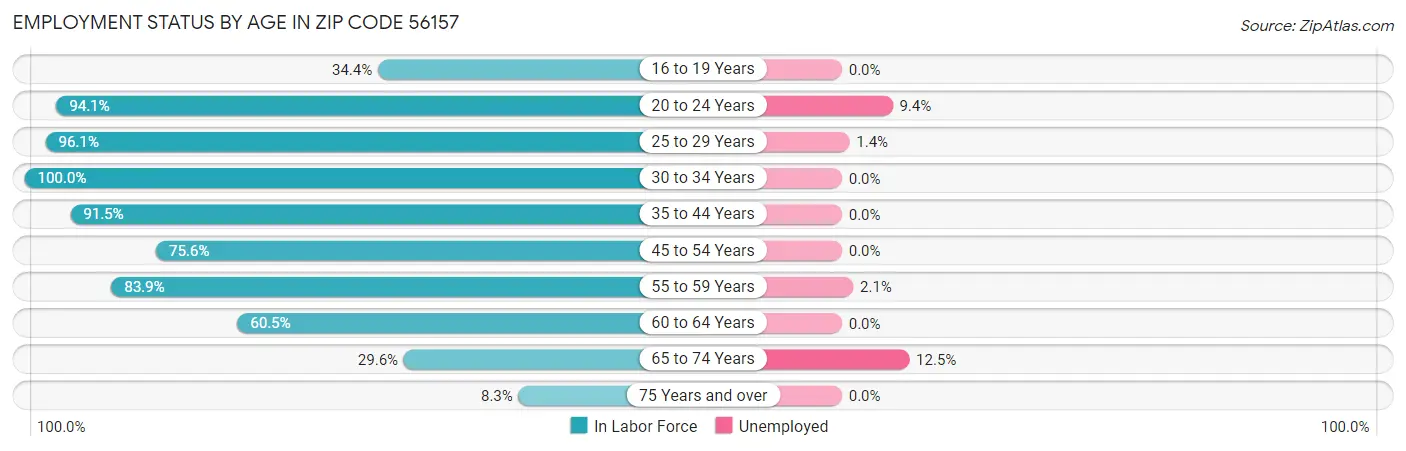 Employment Status by Age in Zip Code 56157