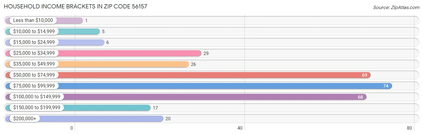 Household Income Brackets in Zip Code 56157