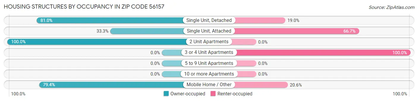 Housing Structures by Occupancy in Zip Code 56157