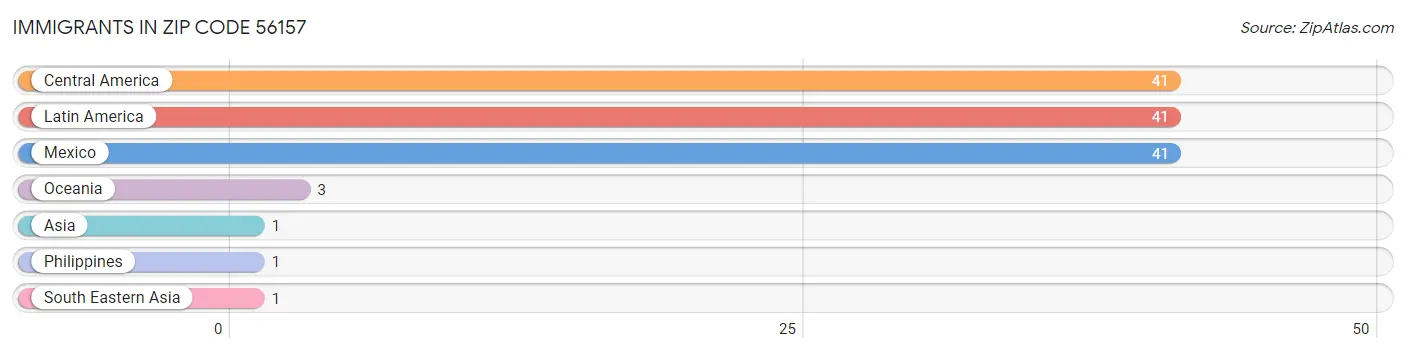 Immigrants in Zip Code 56157