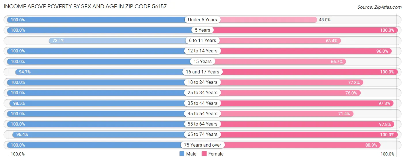 Income Above Poverty by Sex and Age in Zip Code 56157