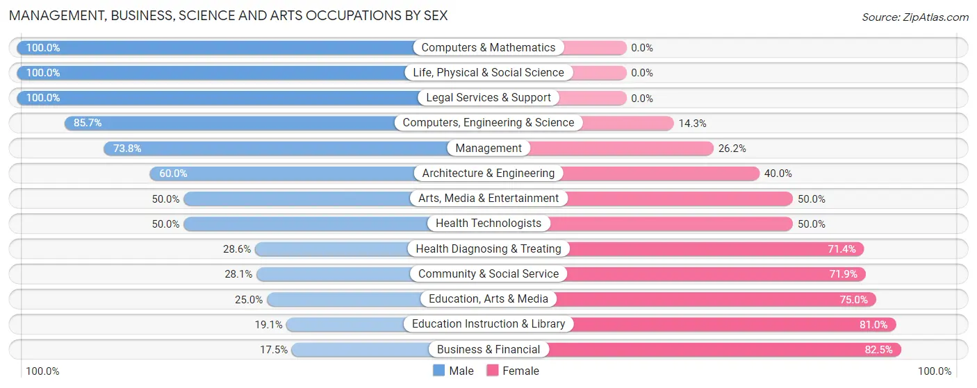 Management, Business, Science and Arts Occupations by Sex in Zip Code 56157