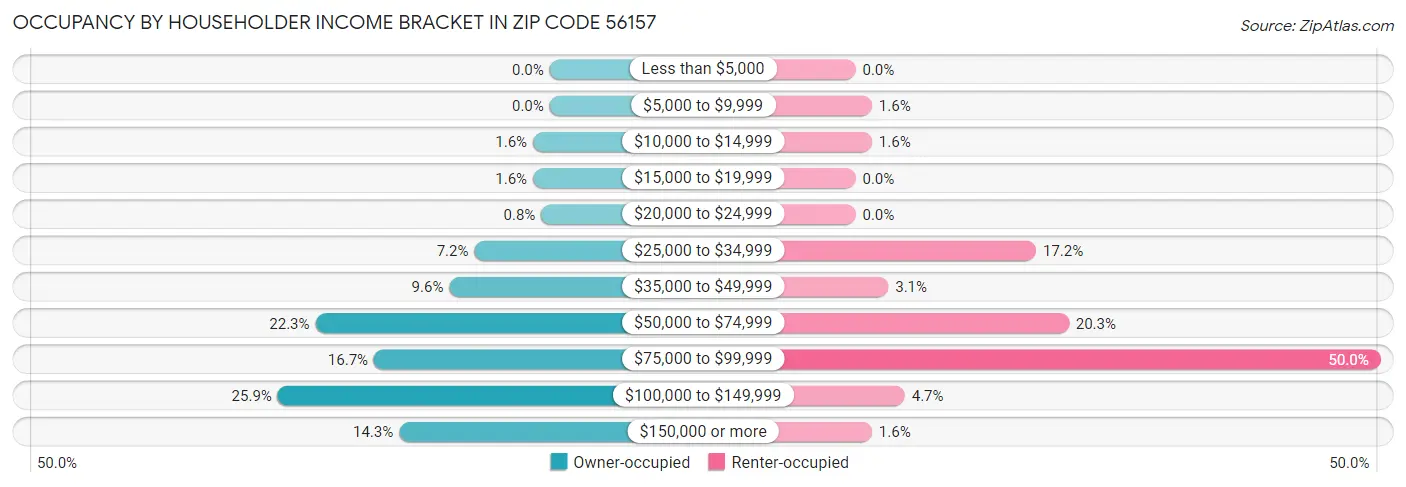 Occupancy by Householder Income Bracket in Zip Code 56157