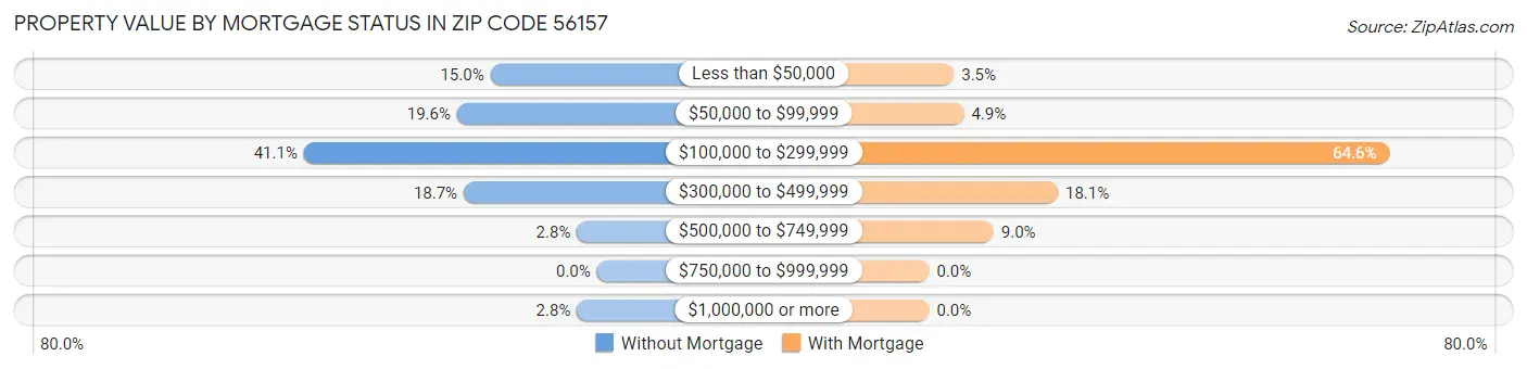 Property Value by Mortgage Status in Zip Code 56157
