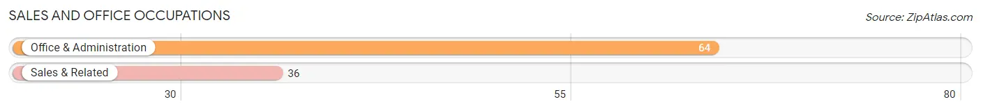 Sales and Office Occupations in Zip Code 56157