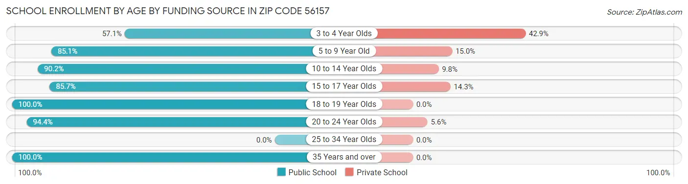 School Enrollment by Age by Funding Source in Zip Code 56157