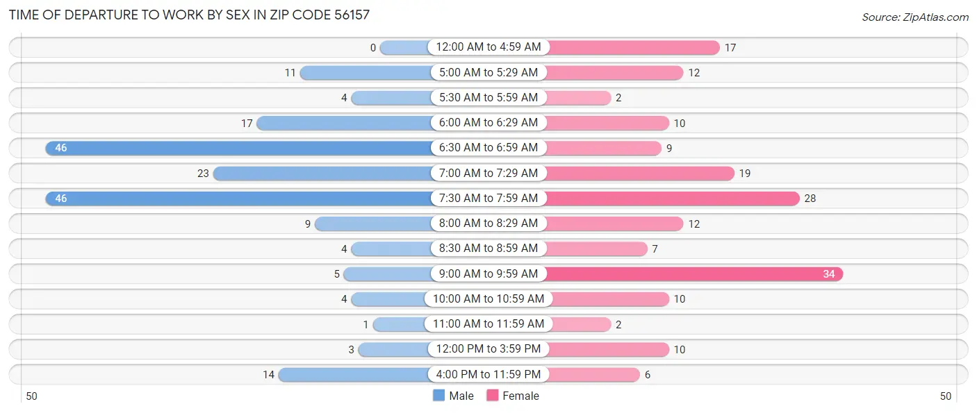 Time of Departure to Work by Sex in Zip Code 56157