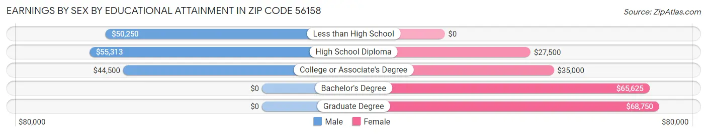 Earnings by Sex by Educational Attainment in Zip Code 56158