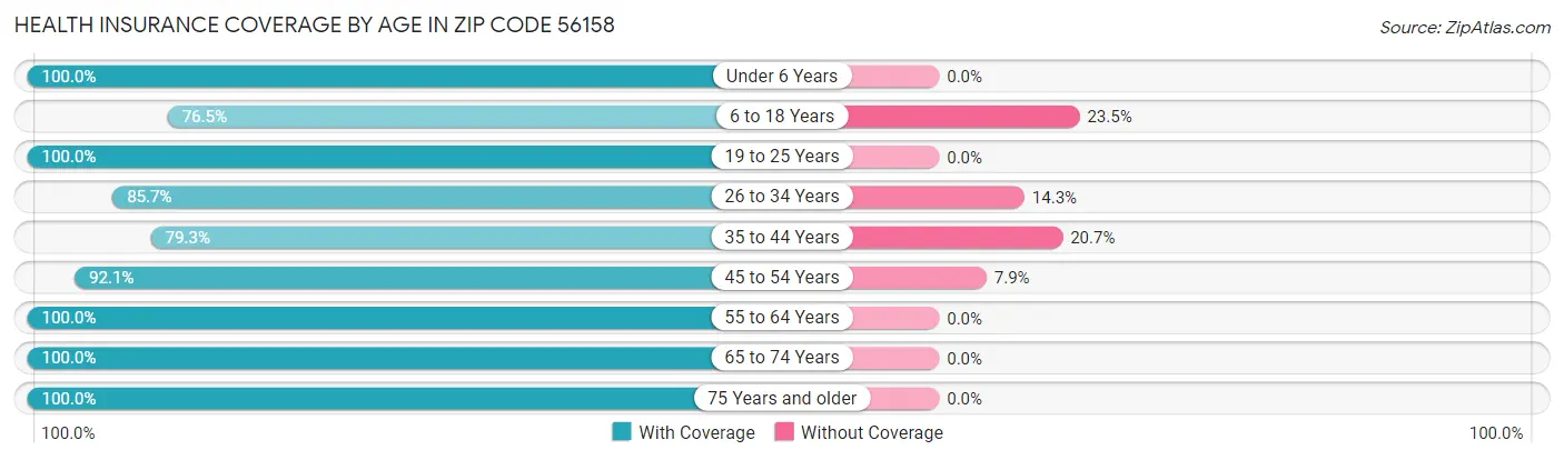 Health Insurance Coverage by Age in Zip Code 56158