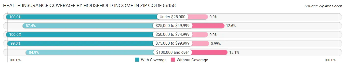 Health Insurance Coverage by Household Income in Zip Code 56158