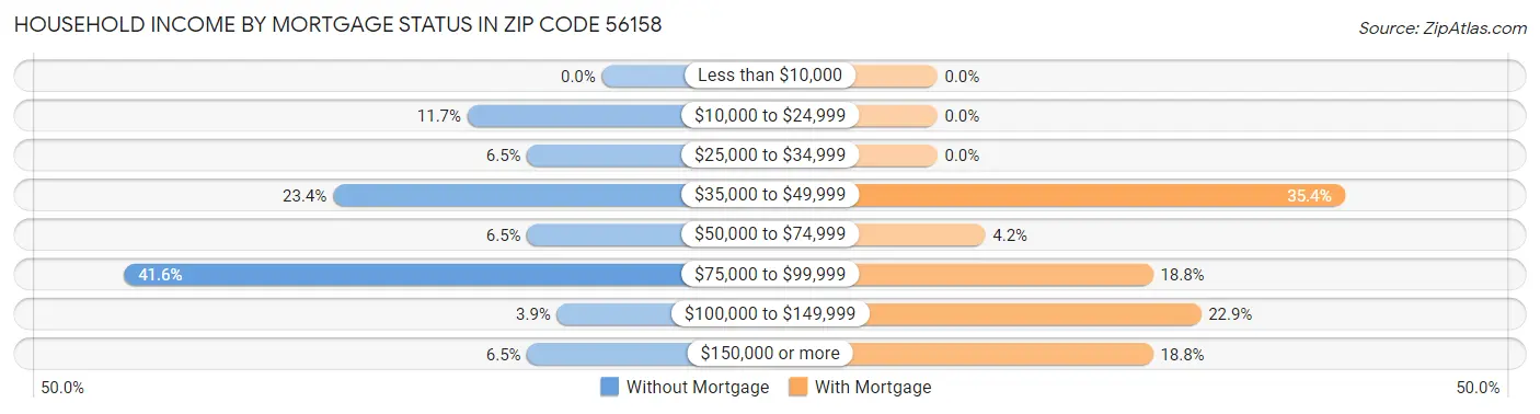 Household Income by Mortgage Status in Zip Code 56158