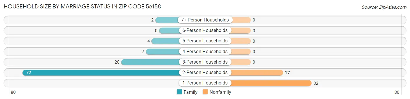 Household Size by Marriage Status in Zip Code 56158
