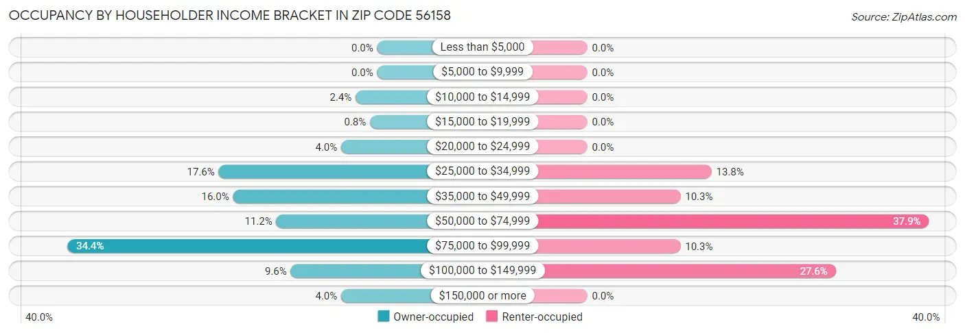 Occupancy by Householder Income Bracket in Zip Code 56158