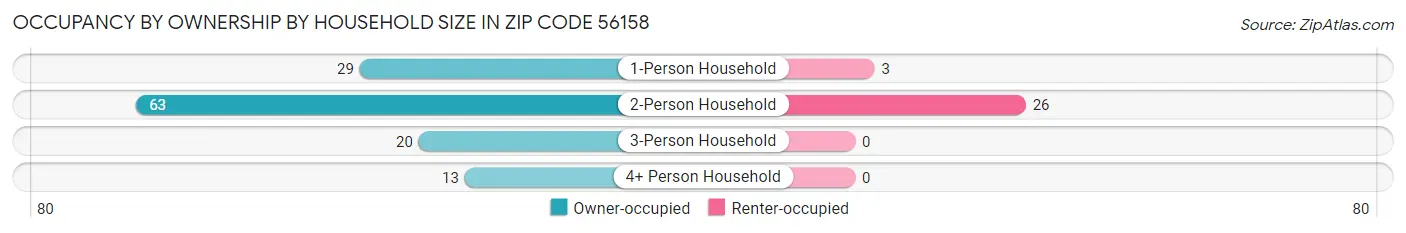 Occupancy by Ownership by Household Size in Zip Code 56158