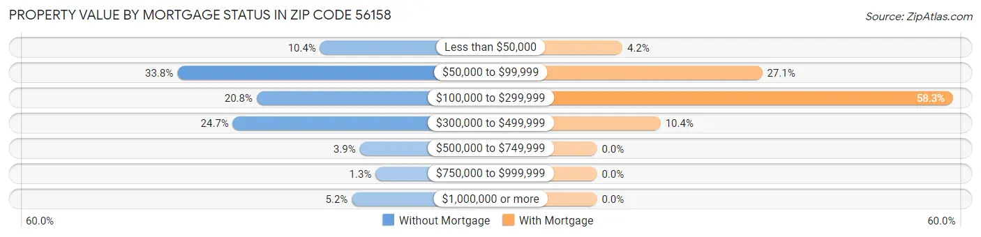 Property Value by Mortgage Status in Zip Code 56158