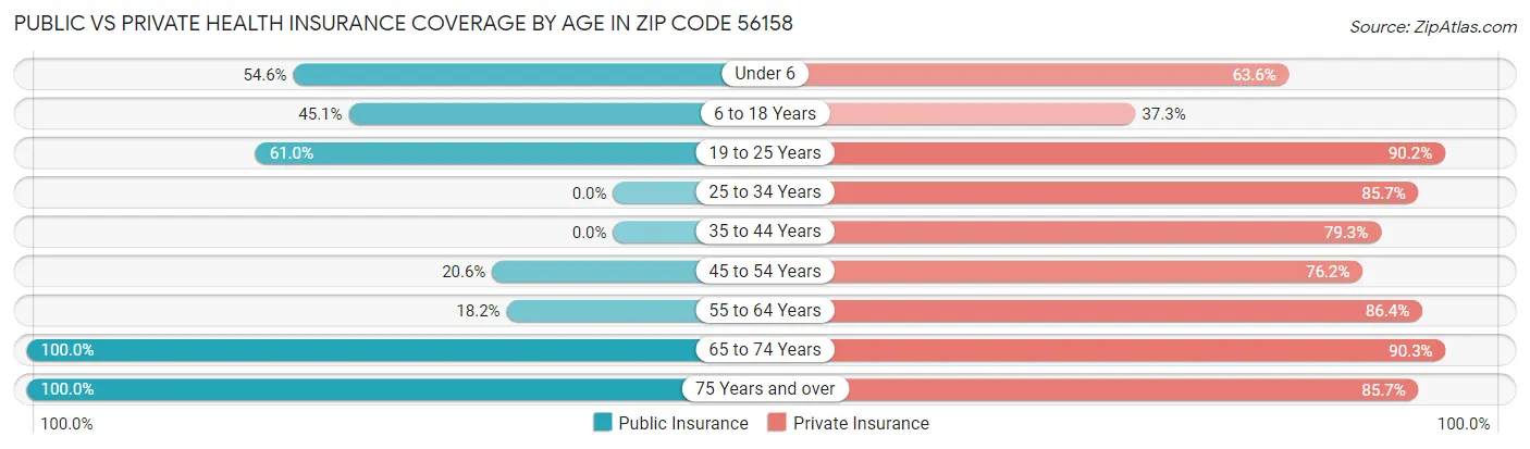 Public vs Private Health Insurance Coverage by Age in Zip Code 56158
