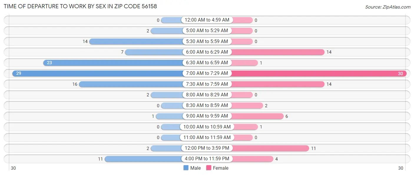 Time of Departure to Work by Sex in Zip Code 56158