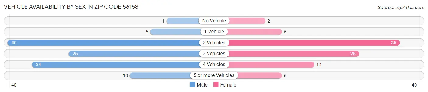 Vehicle Availability by Sex in Zip Code 56158