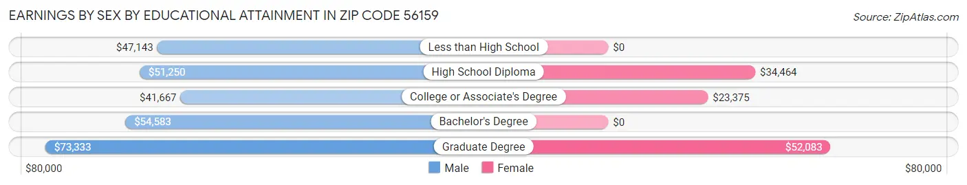 Earnings by Sex by Educational Attainment in Zip Code 56159
