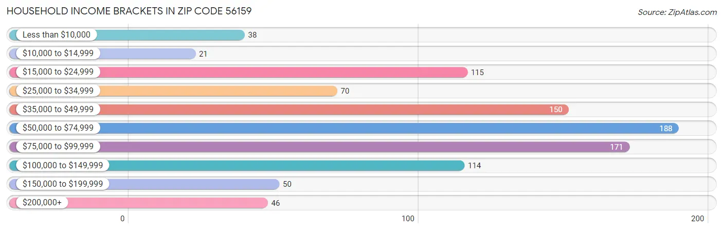 Household Income Brackets in Zip Code 56159