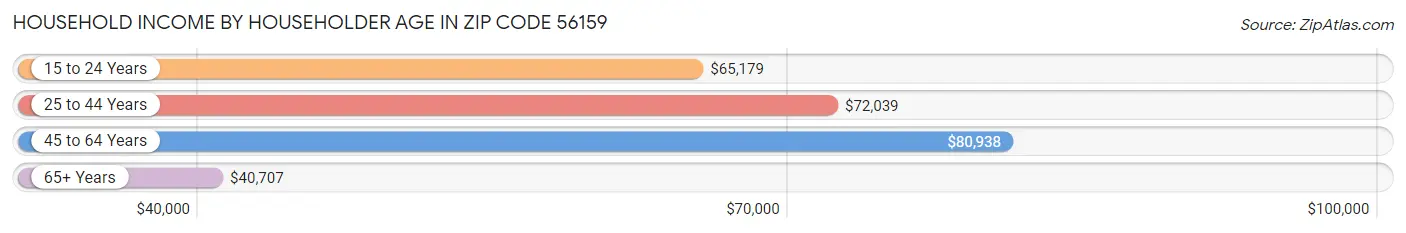 Household Income by Householder Age in Zip Code 56159